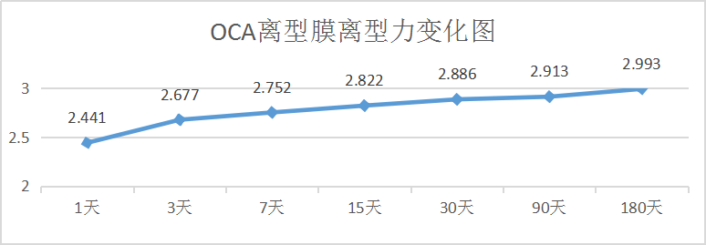 OCA专用离型膜OCA50A